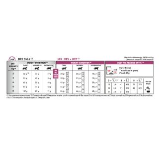 Royal Canin VD Early Renal CAT 1,5kg